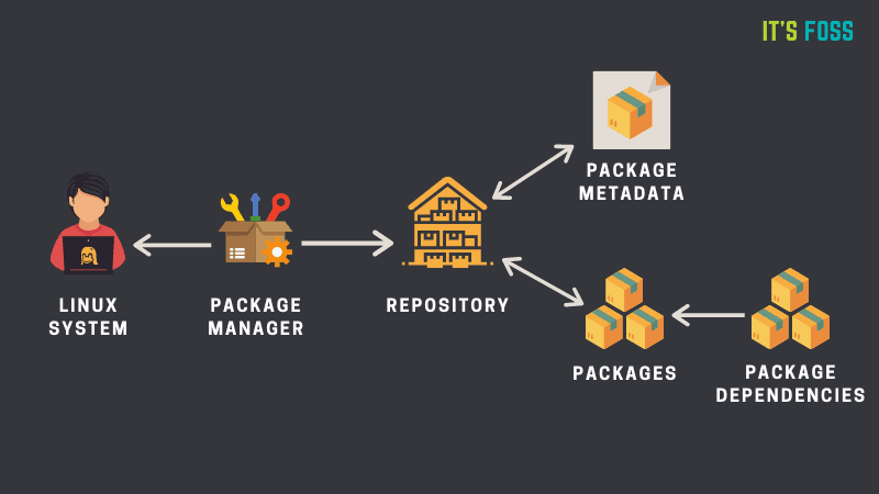 Imagen tomada de It's FOSS.
https://itsfoss.com/